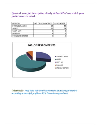 Quest:-1 your job description clearly define KPA’s on which your
performance is rated.

OPINION                 NO. OF RESPONDENTS PERCENTAGE
STRONGLY AGREE                          12          28
AGREE                                   27          64
CAN'T SAY                                0           0
DISAGREE                                 3           7
STONGLY DISAGREE                         0           0



                   NO. OF RESPONDENTS


                                                STRONGLY AGREE
                                                AGREE
                                                CAN'T SAY
                                                DISAGREE
                                                STONGLY DISAGREE




Inference:- They were well aware about there KPAs and felt that it is
according to there job profile as 92% Executives agreed to it.
 