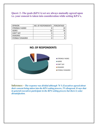 Quest: 2 -The goals (KPA’s) set are always mutually agreed upon
i.e. your consent is taken into consideration while setting KPA’s.


OPINION                 NO. OF RESPONDENTS PERCENTAGE
STRONGLY AGREE                           8          19
AGREE                                   32          76
CAN'T SAY                                0           0
DISAGREE                                 2           5
STONGLY DISAGREE                         0           0




                    NO. OF RESPONDENTS


                                                  STRONGLY AGREE
                                                  AGREE
                                                  CAN'T SAY
                                                  DISAGREE
                                                  STONGLY DISAGREE




Inference: - The response was divided although 76 % Executives agreed about
their consent being taken into the KPA setting process, 5% disagreed. It says that
in general executives participate in the KPA setting process but there is some
dissatisfaction.
 