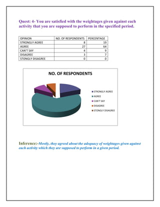 Quest: 4- You are satisfied with the weightages given against each
activity that you are supposed to perform in the specified period.

OPINION                 NO. OF RESPONDENTS PERCENTAGE
STRONGLY AGREE                           8          19
AGREE                                   27          64
CAN'T SAY                                4           9
DISAGREE                                 3           7
STONGLY DISAGREE                         0           0



                   NO. OF RESPONDENTS


                                                 STRONGLY AGREE
                                                 AGREE
                                                 CAN'T SAY
                                                 DISAGREE
                                                 STONGLY DISAGREE




Inference:-Mostly, they agreed about the adequacy of weightages given against
each activity which they are supposed to perform in a given period.
 