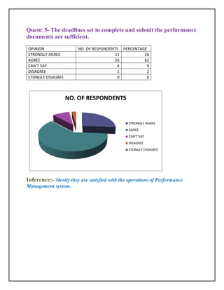 Quest: 5- The deadlines set to complete and submit the performance
documents are sufficient.

OPINION                NO. OF RESPONDENTS PERCENTAGE
STRONGLY AGREE                         11          26
AGREE                                  26          62
CAN'T SAY                               4           9
DISAGREE                                1           2
STONGLY DISAGREE                        0           0



                   NO. OF RESPONDENTS


                                               STRONGLY AGREE
                                               AGREE
                                               CAN'T SAY
                                               DISAGREE
                                               STONGLY DISAGREE




Inference:- Mostly they are satisfied with the operations of Performance
Management system.
 