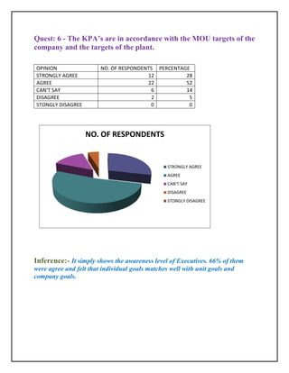 Quest: 6 - The KPA’s are in accordance with the MOU targets of the
company and the targets of the plant.

OPINION                 NO. OF RESPONDENTS PERCENTAGE
STRONGLY AGREE                          12          28
AGREE                                   22          52
CAN'T SAY                                6          14
DISAGREE                                 2           5
STONGLY DISAGREE                         0           0




                   NO. OF RESPONDENTS


                                                 STRONGLY AGREE
                                                 AGREE
                                                 CAN'T SAY
                                                 DISAGREE
                                                 STONGLY DISAGREE




Inference:- It simply shows the awareness level of Executives. 66% of them
were agree and felt that individual goals matches well with unit goals and
company goals.
 
