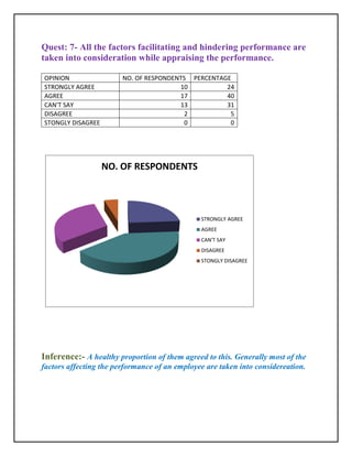 Quest: 7- All the factors facilitating and hindering performance are
taken into consideration while appraising the performance.

OPINION                  NO. OF RESPONDENTS PERCENTAGE
STRONGLY AGREE                           10          24
AGREE                                    17          40
CAN'T SAY                                13          31
DISAGREE                                  2           5
STONGLY DISAGREE                          0           0




                   NO. OF RESPONDENTS



                                               STRONGLY AGREE
                                               AGREE
                                               CAN'T SAY

                     8                         DISAGREE
                                               STONGLY DISAGREE




Inference:- A healthy proportion of them agreed to this. Generally most of the
factors affecting the performance of an employee are taken into considereation.
 