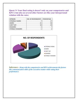 Quest: 9- Your final rating is doesn’t only on your competencies and
KPA’s but also on several other factors are like your interpersonal
relation with the rater.
OPINION                 NO. OF RESPONDENTS PERCENTAGE
STRONGLY AGREE                           7          17
AGREE                                   21          50
CAN'T SAY                               10          24
DISAGREE                                 3           7
STONGLY DISAGREE                         1           2




                   NO. OF RESPONDENTS


                                                 STRONGLY AGREE
                                                 AGREE
                                                 CAN'T SAY
                                                 DISAGREE
                                                 STONGLY DISAGREE




Inference:- Along with the competencies and KPA achievements the factors
like communication skills of the executives matter while rating their
performance.
 