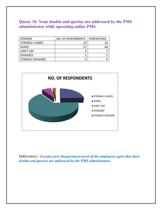 Quest: 10- Your doubts and queries are addressed by the PMS
administrator while operating online PMS.

OPINION                  NO. OF RESPONDENTS PERCENTAGE
STRONGLY AGREE                           10          24
AGREE                                    27          64
CAN'T SAY                                 3           7
DISAGREE                                  1           2
STONGLY DISAGREE                          0           0




                    10
                   NO. OF RESPONDENTS


                                               STRONGLY AGREE
                                               AGREE
                                               CAN'T SAY
                                               DISAGREE
                                               STONGLY DISAGREE




Inference:- Except a few disagreement most of the employees agree that their
doubts and queries are addressed by the PMS administrator.
 