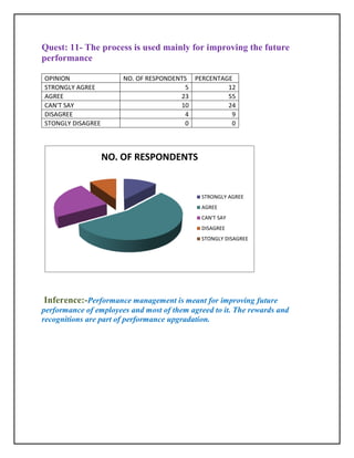 Quest: 11- The process is used mainly for improving the future
performance

OPINION                NO. OF RESPONDENTS PERCENTAGE
STRONGLY AGREE                          5          12
AGREE                                  23          55
CAN'T SAY                              10          24
DISAGREE                                4           9
STONGLY DISAGREE                        0           0



                   NO. OF RESPONDENTS


                                             STRONGLY AGREE
                                             AGREE
                                             CAN'T SAY
                                             DISAGREE
                                             STONGLY DISAGREE




Inference:-Performance management is meant for improving future
performance of employees and most of them agreed to it. The rewards and
recognitions are part of performance upgradation.
 