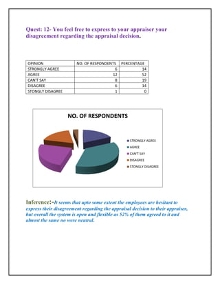 Quest: 12- You feel free to express to your appraiser your
disagreement regarding the appraisal decision.



OPINION                 NO. OF RESPONDENTS PERCENTAGE
STRONGLY AGREE                           6          14
AGREE                                   12          52
CAN'T SAY                                8          19
DISAGREE                                 6          14
STONGLY DISAGREE                         1           0




                    NO. OF RESPONDENTS


                                                  STRONGLY AGREE
                                                  AGREE
                                                  CAN'T SAY
                                                  DISAGREE
                                                  STONGLY DISAGREE




Inference:-It seems that upto some extent the employees are hesitant to
express their disagreement regarding the appraisal decision to their appraiser,
but overall the system is open and flexible as 52% of them agreed to it and
almost the same no were neutral.
 