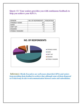 Quest: 13- Your seniors provides you with continuous feedback to
help you achieve your KPA’s.


OPINION                NO. OF RESPONDENTS PERCENTAGE
STRONGLY AGREE                         10          24
AGREE                                  20          48
CAN'T SAY                               6          14
DISAGREE                                5          12
STONGLY DISAGREE                        1           2




                   NO. OF RESPONDENTS


                                               STRONGLY AGREE
                                               AGREE
                                               CAN'T SAY
                                               DISAGREE
                                               STONGLY DISAGREE




Inference:-Mostly Executives are well aware about their KPAs and seniors
keep providing them feedback to achieve that, although some of them disagreed
to it which may be due to miscommunication between senior and subordinates.
 