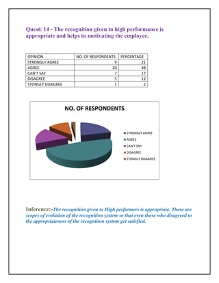 Quest: 14 - The recognition given to high performance is
appropriate and helps in motivating the employee.


OPINION                 NO. OF RESPONDENTS PERCENTAGE
STRONGLY AGREE                           9          21
AGREE                                   20          48
CAN'T SAY                                7          17
DISAGREE                                 5          12
STONGLY DISAGREE                         1           2




                   NO. OF RESPONDENTS


                                                 STRONGLY AGREE
                                                 AGREE
                                                 CAN'T SAY
                                                 DISAGREE
                                                 STONGLY DISAGREE




Inference:-The recognition given to High performers is appropriate. There are
scopes of evolution of the recognition system so that even those who disagreed to
the appropriateness of the recognition system get satisfied.
 