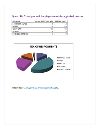 Quest: 18- Managers and Employees trust the appraisal process.
OPINION                NO. OF RESPONDENTS PERCENTAGE
STRONGLY AGREE                          6          14
AGREE                                  18          43
CAN'T SAY                              11          26
DISAGREE                                6          14
STONGLY DISAGREE                        1           2




                   NO. OF RESPONDENTS


                                               STRONGLY AGREE
                                               AGREE
                                               CAN'T SAY
                                               DISAGREE
                                               STONGLY DISAGREE




Inference:-The appraisal process is trustworthy.
 