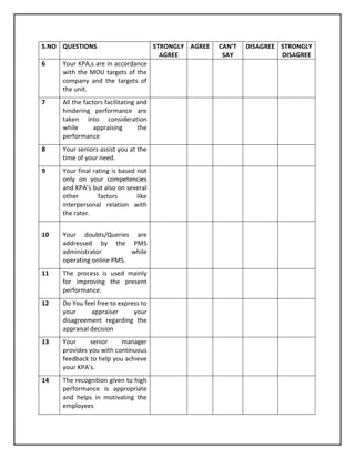 S.NO QUESTIONS                          STRONGLY AGREE   CAN’T   DISAGREE STRONGLY
                                          AGREE           SAY             DISAGREE
6    Your KPA,s are in accordance
     with the MOU targets of the
     company and the targets of
     the unit.
7    All the factors facilitating and
     hindering performance are
     taken into consideration
     while       appraising       the
     performance
8    Your seniors assist you at the
     time of your need.
9    Your final rating is based not
     only on your competencies
     and KPA’s but also on several
     other        factors       like
     interpersonal relation with
     the rater.


10   Your doubts/Queries are
     addressed by the PMS
     administrator         while
     operating online PMS.
11   The process is used mainly
     for improving the present
     performance.
12   Do You feel free to express to
     your      appraiser      your
     disagreement regarding the
     appraisal decision
13   Your     senior     manager
     provides you with continuous
     feedback to help you achieve
     your KPA’s.
14   The recognition given to high
     performance is appropriate
     and helps in motivating the
     employees
 