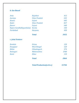 b. Gas Based

Anta                       Rajsthan                    413
Auraiya                    Uttar Pradesh               652
Kawas                      Gujrat                      645
Dadri                      Uttar Pradesh               817
Jhanor                     Gujrat                      648
Rajeev Gandhi(Kayamkula)   Kerela                      350
Faridabad                  Haryana                     430

                           Total                     3955

c. Joint Venture

Roukela                    Orissa                      120
Durgapur                   West Bengal                 120
Bhilai                     Chhattisgarh                574
Ratnagiri                  Maharashtra                1940
Kanti                      Bihar                       110

                           Total                     2864


                           Total Production(a+b+c)   31704
 