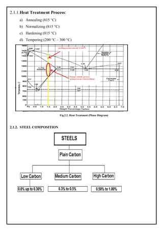 2.1.1.Heat Treatment Process:
a) Annealing (815 °C)
b) Normalizing (815 °C)
c) Hardening (815 °C)
d) Tempering (200 °C – 300 °C)
Fig.2.2. Heat Treatment (Phase Diagram)
2.1.2. STEEL COMPOSITION
 