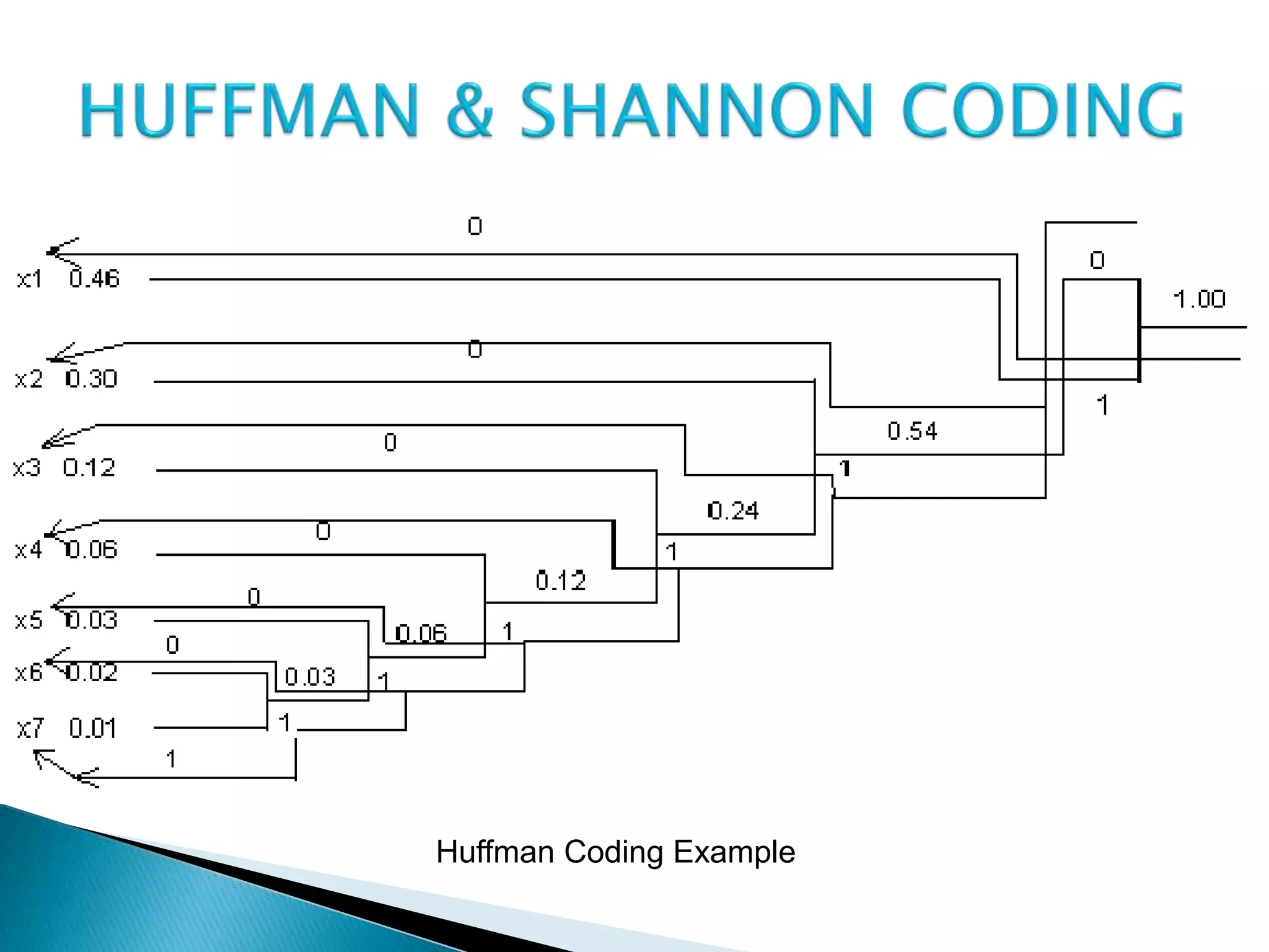 Huffman Coding Example
 