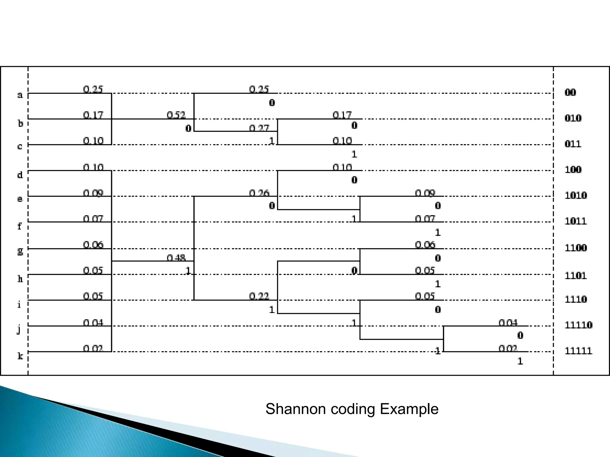 Shannon coding Example
 
