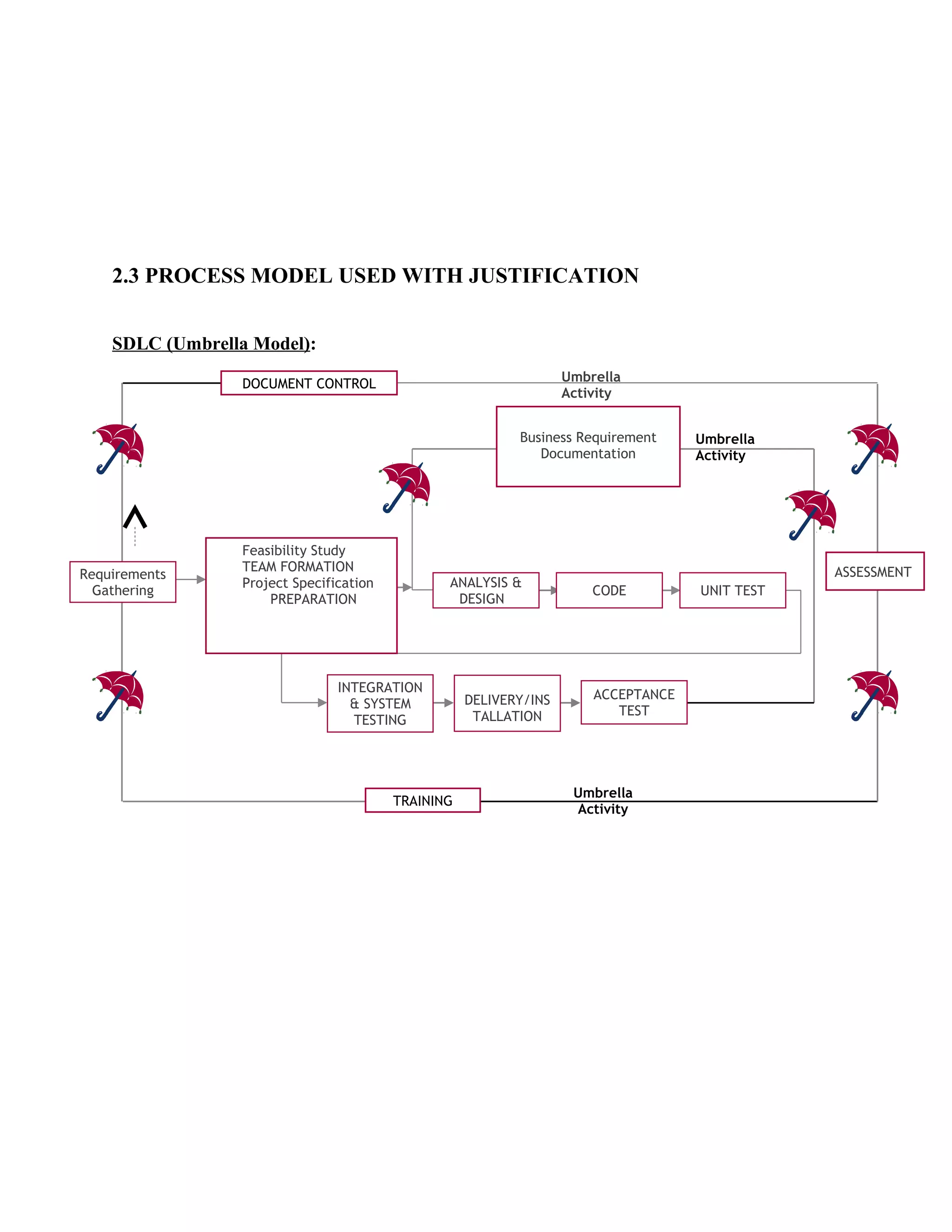 2.3 PROCESS MODEL USED WITH JUSTIFICATION
SDLC (Umbrella Model):
Umbrella
Activity

DOCUMENT CONTROL

Business Requirement
Documentation

Requirements
Gathering

Feasibility Study
TEAM FORMATION
Project Specification
PREPARATION

ANALYSIS &
DESIGN

INTEGRATION
& SYSTEM
TESTING

TRAINING

DELIVERY/INS
TALLATION

Umbrella
Activity

ASSESSMENT
CODE

ACCEPTANCE
TEST

Umbrella
Activity

UNIT TEST

 