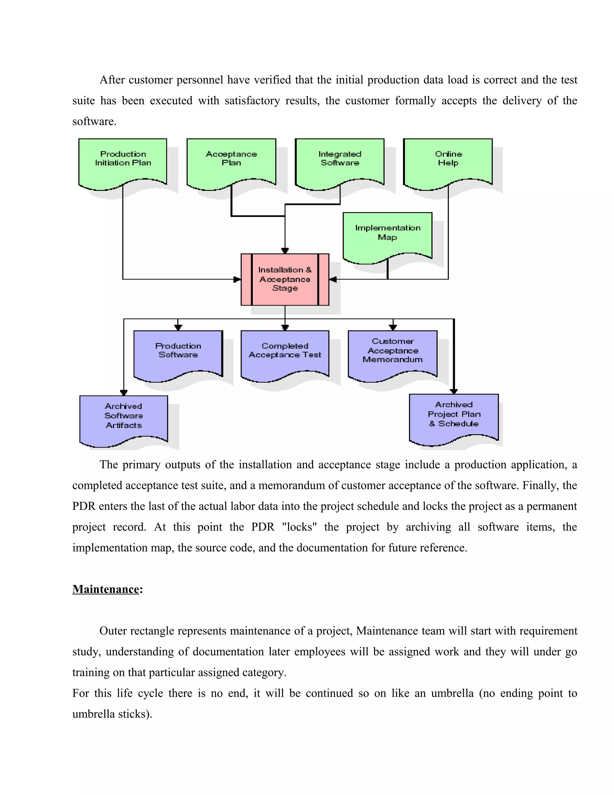 After customer personnel have verified that the initial production data load is correct and the test
suite has been executed with satisfactory results, the customer formally accepts the delivery of the
software.

The primary outputs of the installation and acceptance stage include a production application, a
completed acceptance test suite, and a memorandum of customer acceptance of the software. Finally, the
PDR enters the last of the actual labor data into the project schedule and locks the project as a permanent
project record. At this point the PDR "locks" the project by archiving all software items, the
implementation map, the source code, and the documentation for future reference.
Maintenance:
Outer rectangle represents maintenance of a project, Maintenance team will start with requirement
study, understanding of documentation later employees will be assigned work and they will under go
training on that particular assigned category.
For this life cycle there is no end, it will be continued so on like an umbrella (no ending point to
umbrella sticks).

 