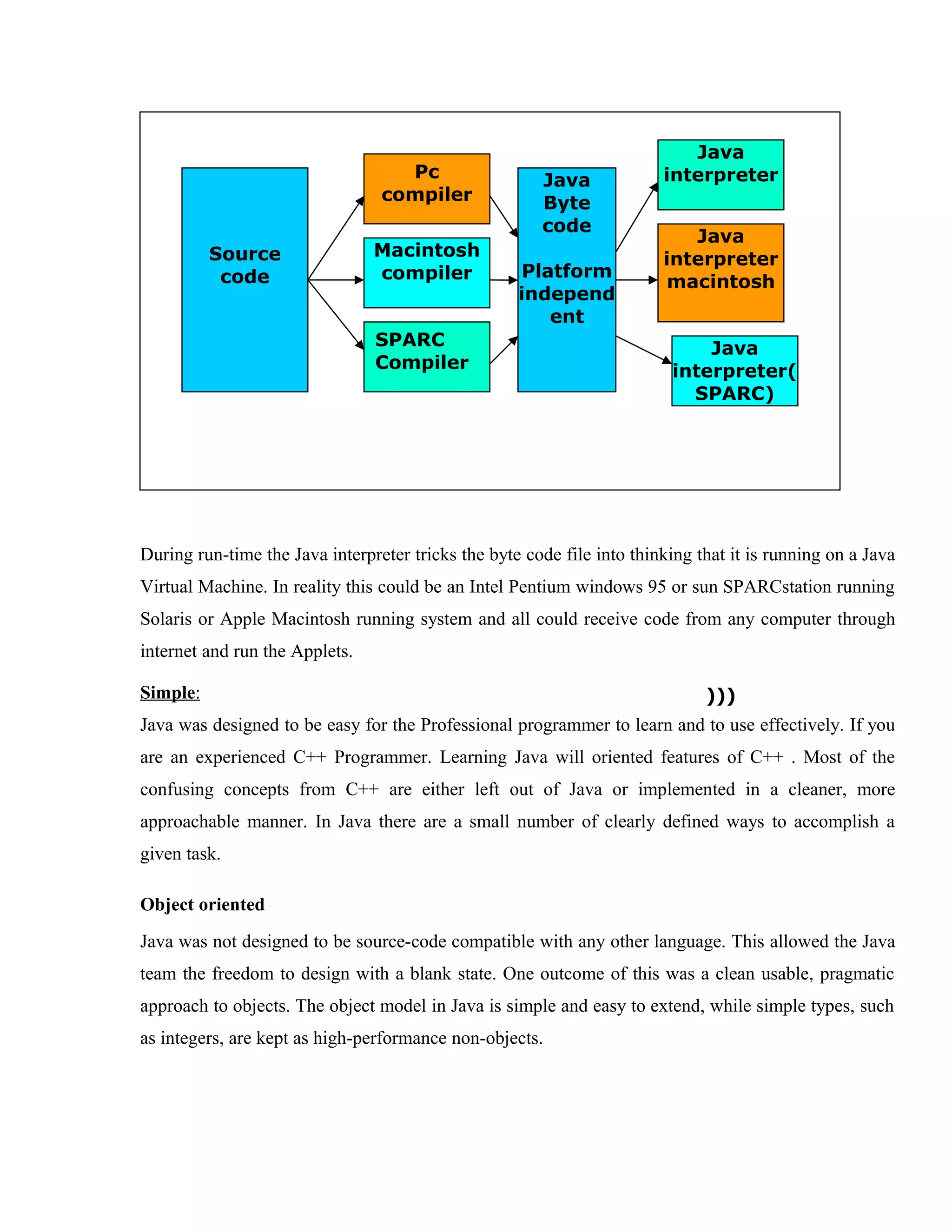 Pc
compiler
Source
code

Macintosh
compiler

Java
Byte
code
Platform
independ
ent

SPARC
Compiler

Java
interpreter
Java
interpreter
macintosh
Java
interpreter(
SPARC)

During run-time the Java interpreter tricks the byte code file into thinking that it is running on a Java
Virtual Machine. In reality this could be an Intel Pentium windows 95 or sun SPARCstation running
Solaris or Apple Macintosh running system and all could receive code from any computer through
internet and run the Applets.
Simple:

)))

Java was designed to be easy for the Professional programmer to learn and to use effectively. If you
are an experienced C++ Programmer. Learning Java will oriented features of C++ . Most of the
confusing concepts from C++ are either left out of Java or implemented in a cleaner, more
approachable manner. In Java there are a small number of clearly defined ways to accomplish a
given task.
Object oriented
Java was not designed to be source-code compatible with any other language. This allowed the Java
team the freedom to design with a blank state. One outcome of this was a clean usable, pragmatic
approach to objects. The object model in Java is simple and easy to extend, while simple types, such
as integers, are kept as high-performance non-objects.

 
