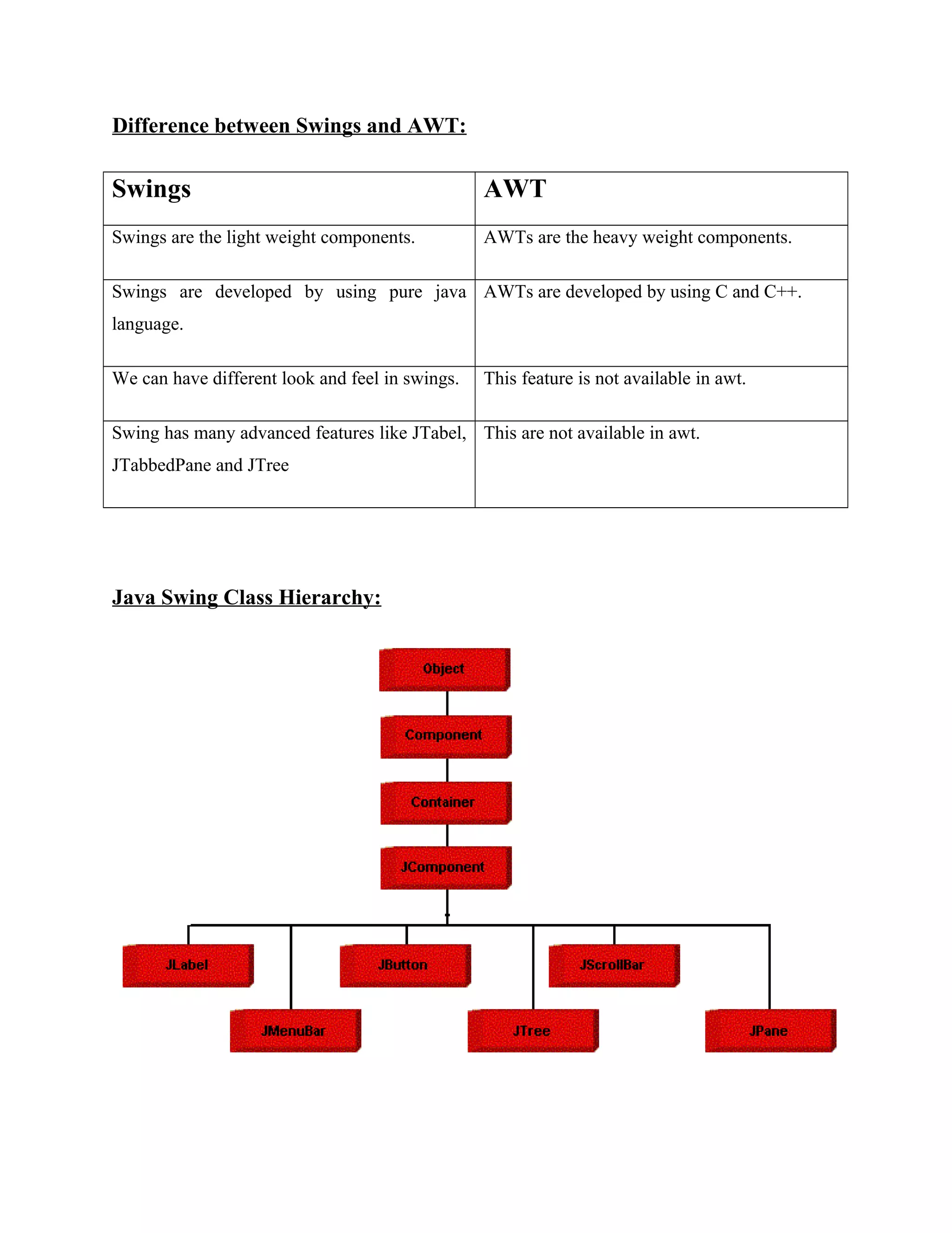 Difference between Swings and AWT:

Swings

AWT

Swings are the light weight components.

AWTs are the heavy weight components.

Swings are developed by using pure java AWTs are developed by using C and C++.
language.
We can have different look and feel in swings.

This feature is not available in awt.

Swing has many advanced features like JTabel, This are not available in awt.
JTabbedPane and JTree

Java Swing Class Hierarchy:

 