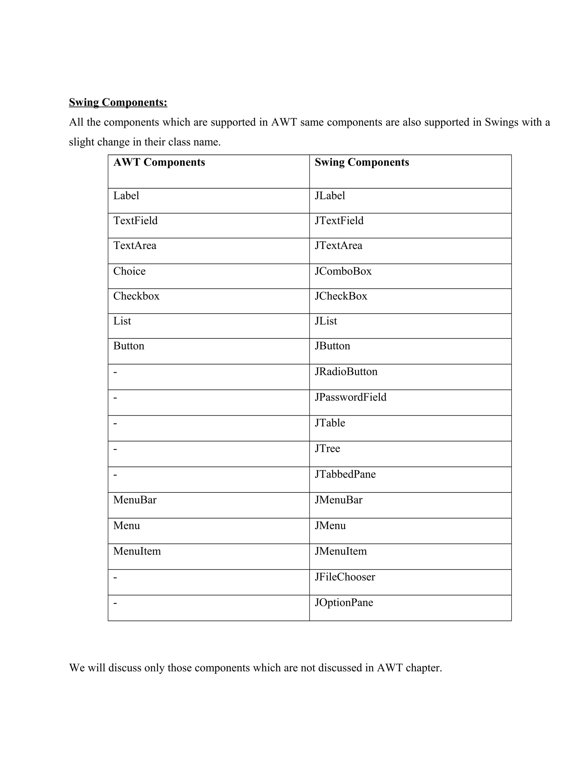 Swing Components:
All the components which are supported in AWT same components are also supported in Swings with a
slight change in their class name.
AWT Components

Swing Components

Label

JLabel

TextField

JTextField

TextArea

JTextArea

Choice

JComboBox

Checkbox

JCheckBox

List

JList

Button

JButton

-

JRadioButton

-

JPasswordField

-

JTable

-

JTree

-

JTabbedPane

MenuBar

JMenuBar

Menu

JMenu

MenuItem

JMenuItem

-

JFileChooser

-

JOptionPane

We will discuss only those components which are not discussed in AWT chapter.

 