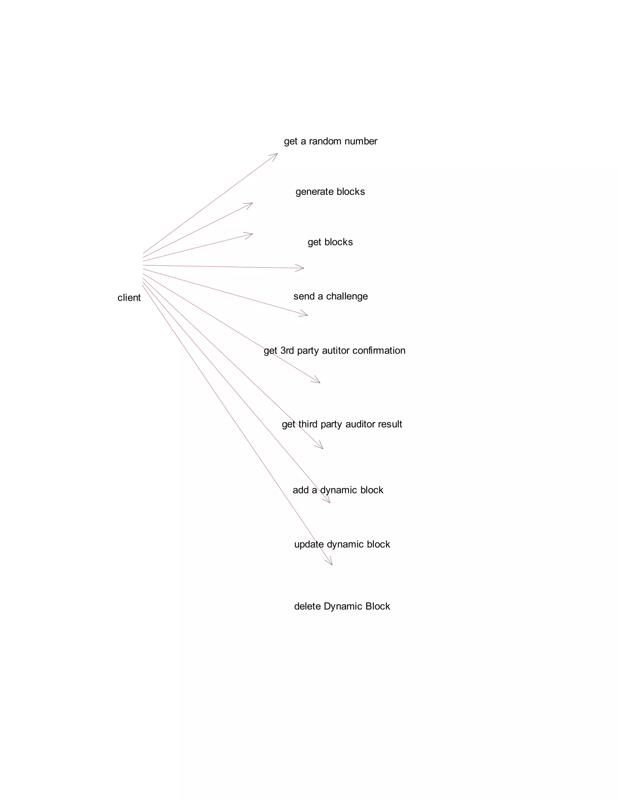 get a random number

generate blocks

get blocks

client

send a challenge

get 3rd party autitor confirmation

get third party auditor result

add a dynamic block

update dynamic block

delete Dynamic Block

 