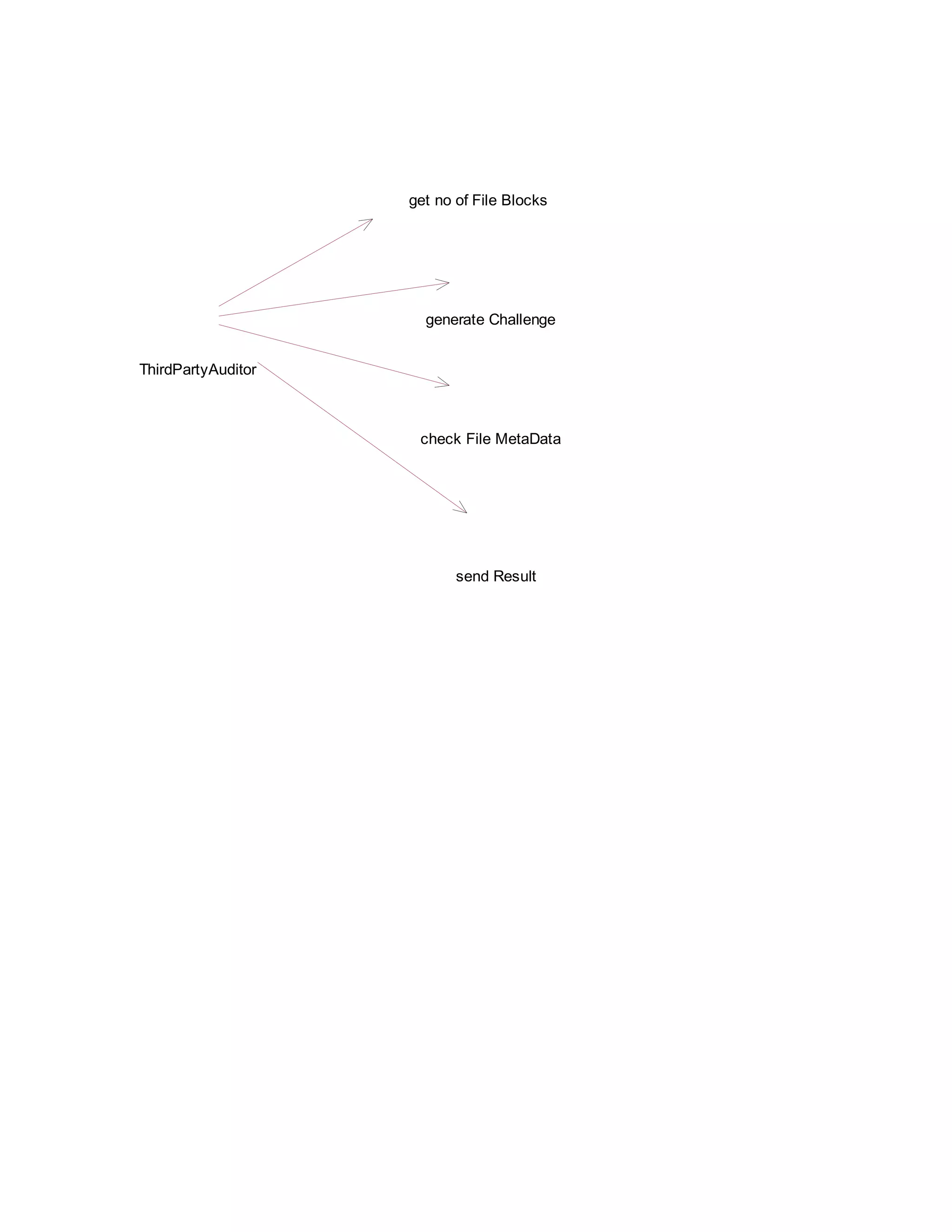 get no of File Blocks

generate Challenge
ThirdPartyAuditor

check File MetaData

send Result

 