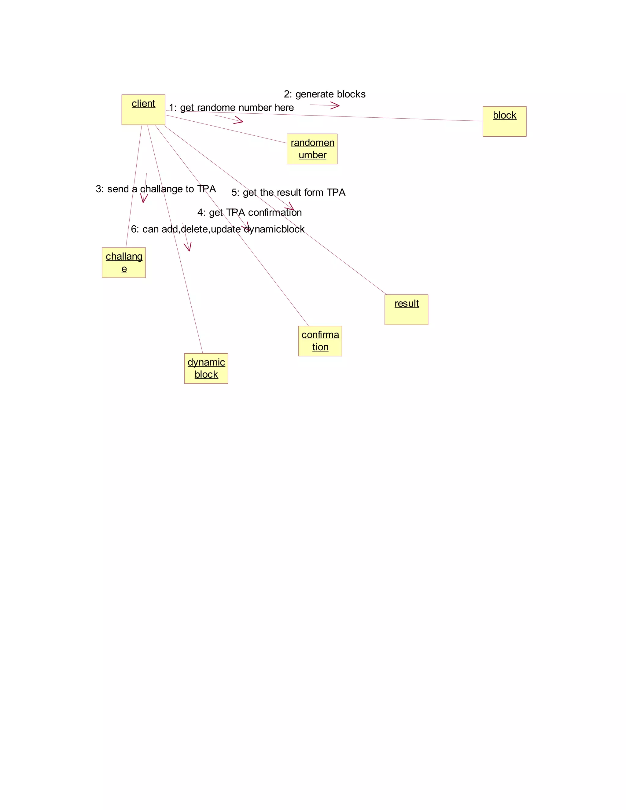 client

2: generate blocks
1: get randome number here

block

randomen
umber
3: send a challange to TPA

5: get the result form TPA

4: get TPA confirmation
6: can add,delete,update dynamicblock
challang
e
result
confirma
tion
dynamic
block

 