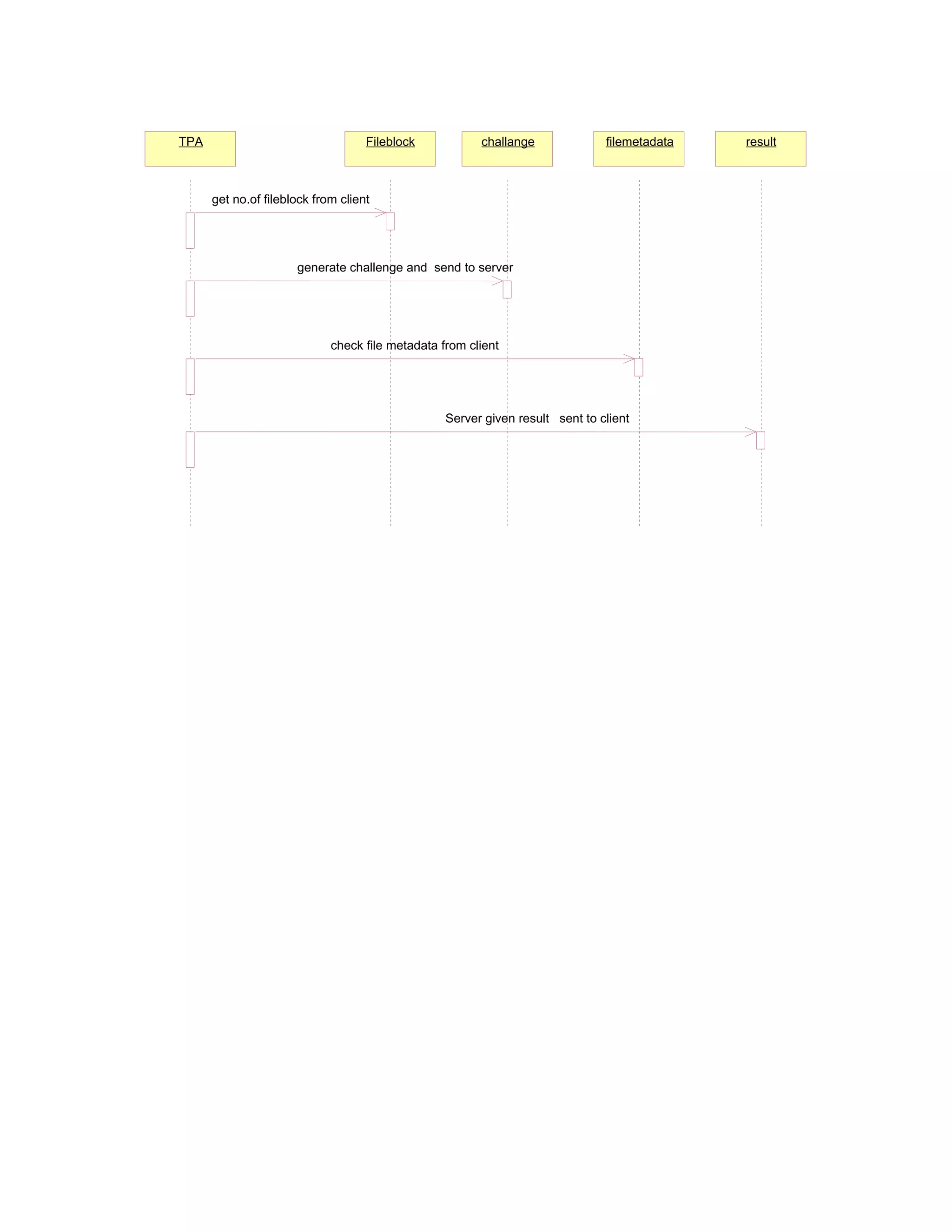 TPA

Fileblock

challange

filemetadata

get no.of fileblock from client

generate challenge and send to server

check file metadata from client

Server given result sent to client

result

 