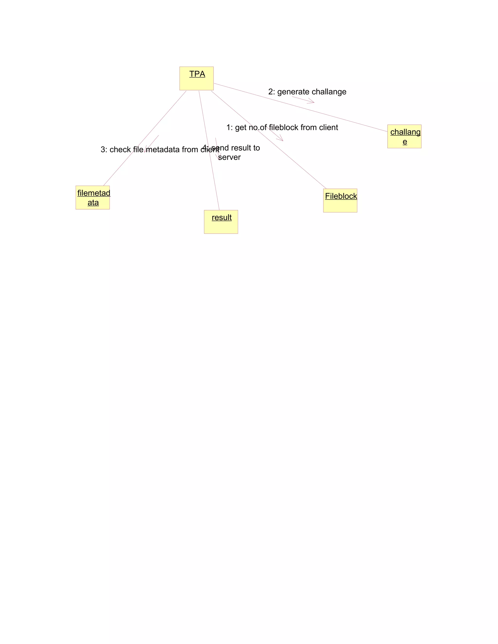 TPA
2: generate challange

1: get no.of fileblock from client
4: send
3: check file metadata from client result to
server

filemetad
ata

Fileblock
result

challang
e

 