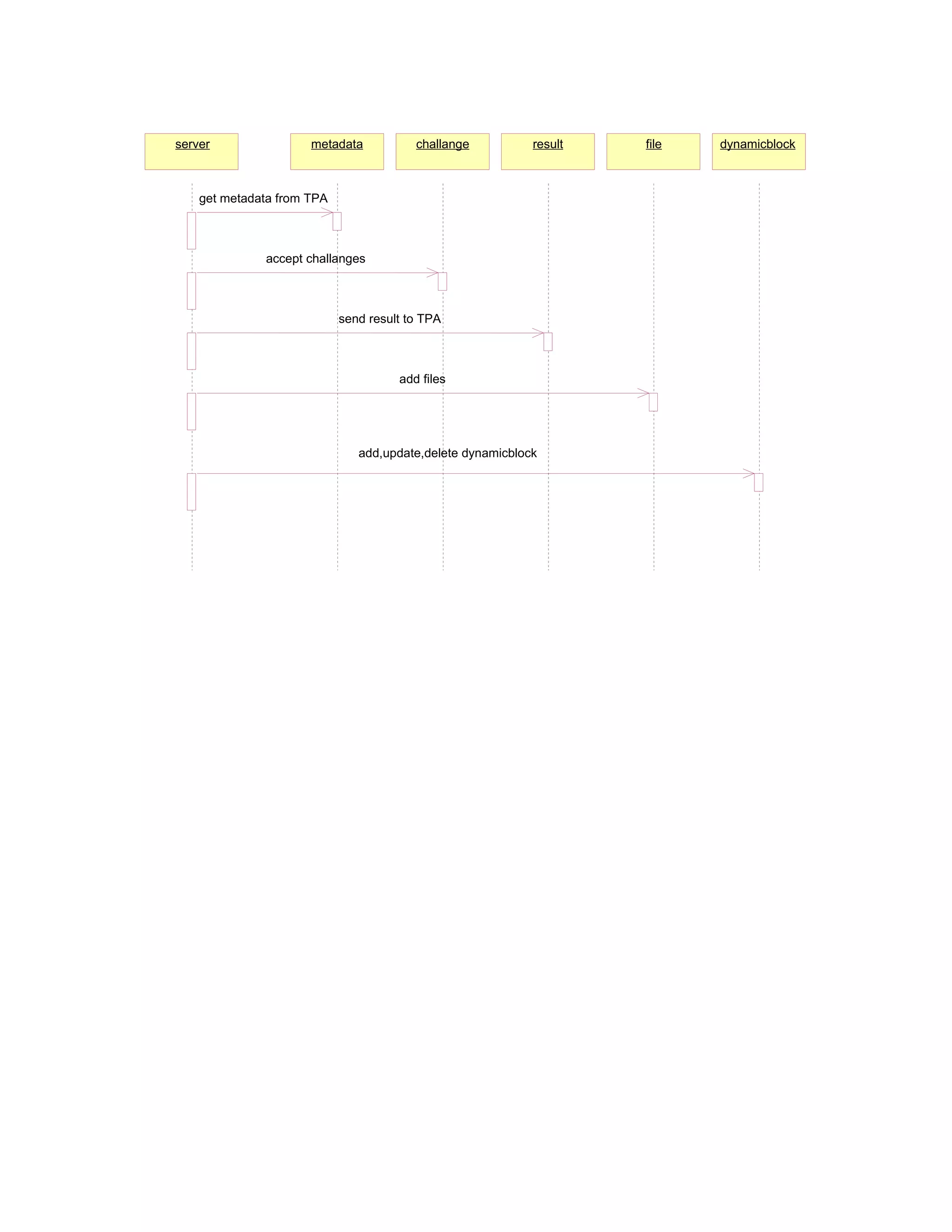 server

metadata

challange

result

get metadata from TPA

accept challanges

send result to TPA

add files

add,update,delete dynamicblock

file

dynamicblock

 