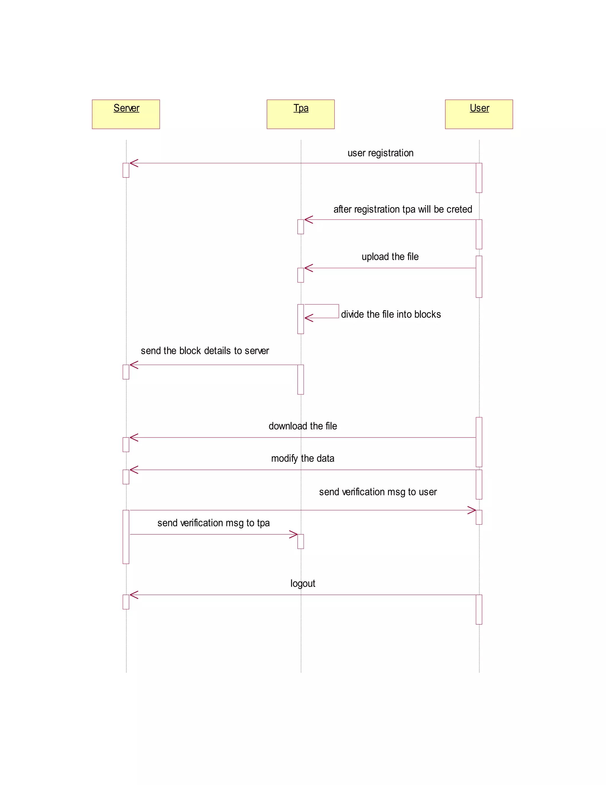 Server

Tpa

User

user registration

after registration tpa will be creted

upload the file

divide the file into blocks
send the block details to server

download the file
modify the data
send verification msg to user
send verification msg to tpa

logout

 