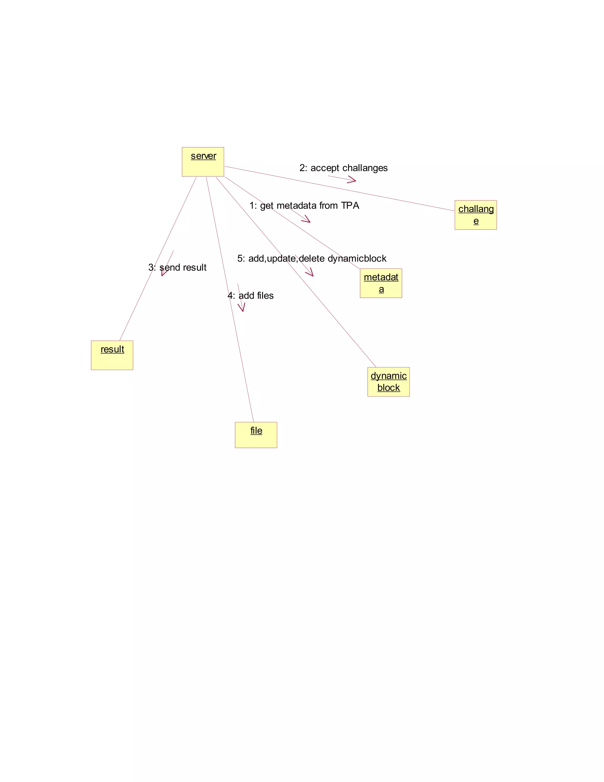server
2: accept challanges

1: get metadata from TPA

3: send result

challang
e

5: add,update,delete dynamicblock

4: add files

metadat
a

result
dynamic
block

file

 