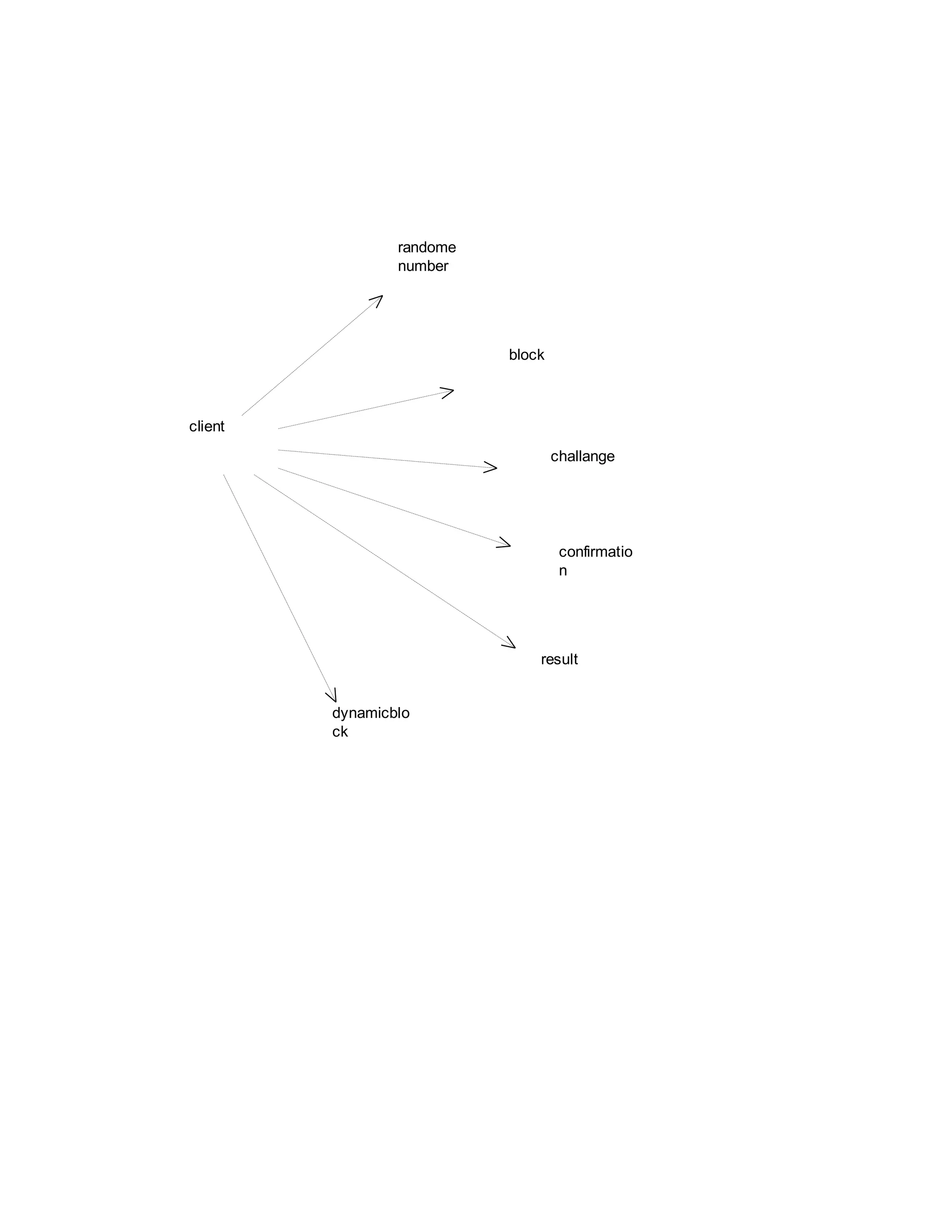 randome
number

block

client
challange

confirmatio
n

result
dynamicblo
ck

 