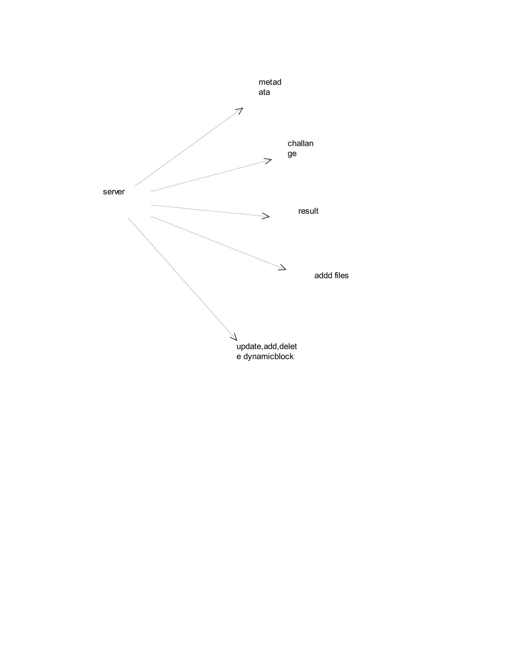 metad
ata

challan
ge

server
result

addd files

update,add,delet
e dynamicblock

 