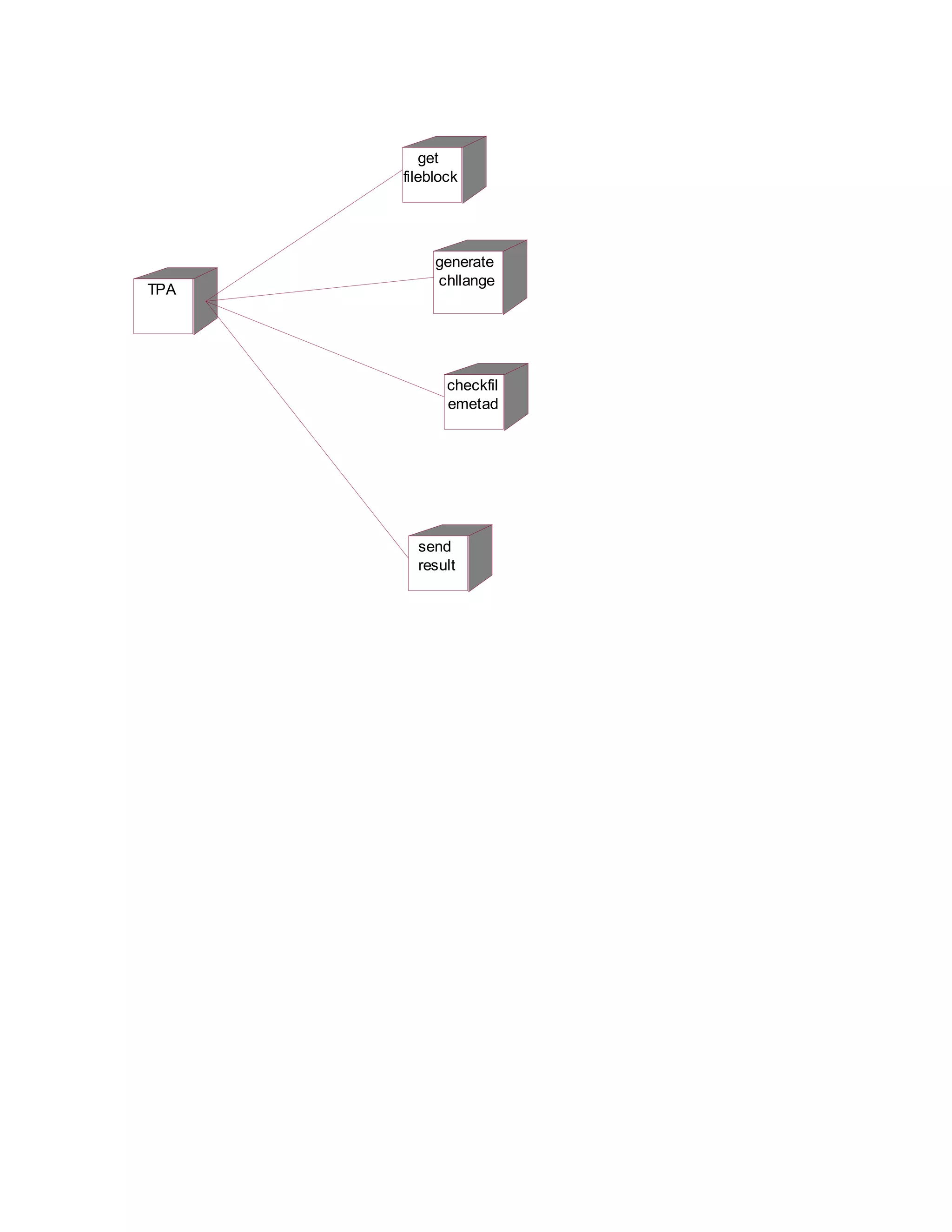 get
fileblock

TPA

generate
chllange

checkfil
emetad

send
result

 