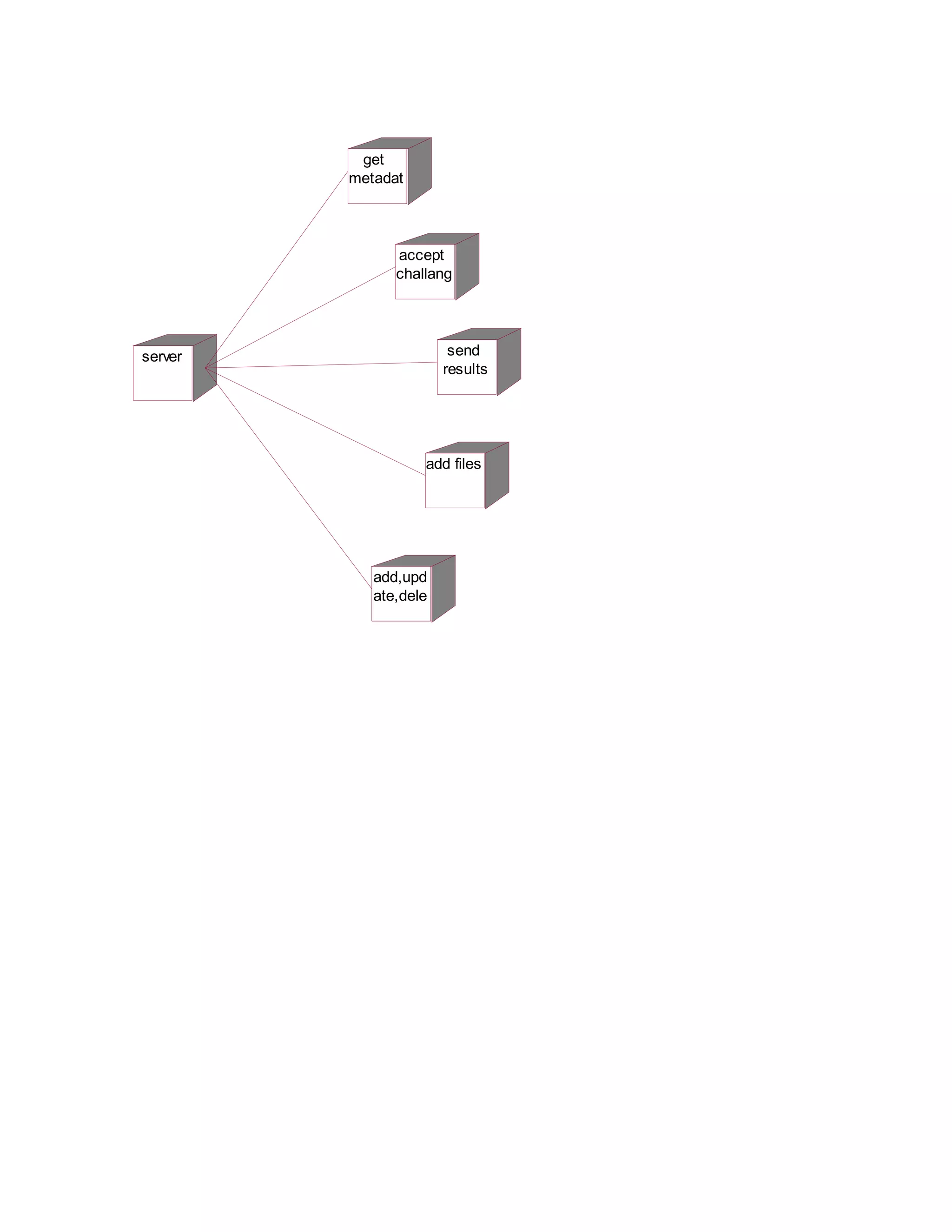 get
metadat

accept
challang

send
results

server

add files

add,upd
ate,dele

 