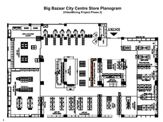 Big Bazaar City Centre Store Planogram
(VideoMining Project Phase 2)
 