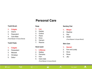 Personal Care
Tooth Brush
1. Colgate
2. Oral B
3. Pepsodent
4. Care Mate
(Food Bazaar In-house Brand)
Tooth Paste
1. Colgate
2. Perpsodent
3. Meswak
4. Himalaya
5. Dabur
Soap
1. Lux
2. Dettole
3. Cinthol
4. Pears
5. Dove
6. Hamam
7. Rexona
Hand wash
1. Lifebuoy
2. Dettloe
3. Pamolive
4. Fem
5. Care mate
(Food Bazaar In-house Brand)
Sanitary Pad
1. Wisper
2. Stayfree
3. She
4. WOW
(Food Bazaar In-house Brand)
Skin Care
1. Garneir
2. Fair and Lovely
3. Dove
4. Nivea
5. J&J
 