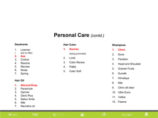 Personal Care (contd.)
Deodrants
1. Loaman
( due to offer)
2. Axe
3. Cinthol
4. Rexona
5. Nevvea
6. Nivea
7. Spring
Hair Oil
1. Almond Drop
2. Parachute
3. Garnier
4. Clinic Plus
5. Dabur Amla
6. Nile
7. Navratna oil
Hair Color
1. Garnier
(being promoted)
2. Lorel
3. Color Renew
4. Pallat
5. Color Soft
Shampoos
1. Clinic
2. Dove
3. Panteen
4. Head and Shoulder
5. Granier Frutis
6. Sunslik
7. Himalaya
8. Nile
9. Clinic all clear
10. Ultra Duox
11. Vatika
12. Feama
 