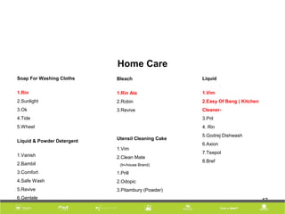 43
Soap For Washing Cloths
1.Rin
2.Sunlight 
3.Ok 
4.Tide 
5.Wheel
 
Liquid & Powder Detergent  
1.Vanish
2.Bambil
3.Comfort
4.Safe Wash
5.Revive
6.Gentele
43
Home Care
Bleach
1.Rin Ala
2.Robin 
3.Revive
 
Utensil Cleaning Cake
1.Vim
2.Clean Mate 
   (In-house Brand)
1.Prill
2.Odopic
3.Pitambury (Powder)
Liquid
1.Vim
2.Easy Of Bang ( Kitchen
Cleaner-
3.Pril 
4. Rin
5.Godrej Dishwash
6.Axion
7.Teepol
8.Bref
 