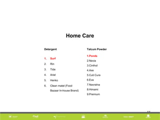 Detergent
1. Surf
2. Rin
3. Tide 
4. Ariel
5. Henko
6. Clean matel (Food 
Bazaar In-house Brand)
 
44
Home Care
Talcum Powder
1.Ponds
2.Nevia 
3.Cinthol 
4.Axe 
5.Cuti Cura
6.Eva
7.Navratna
8.Himami
9.Premium
 