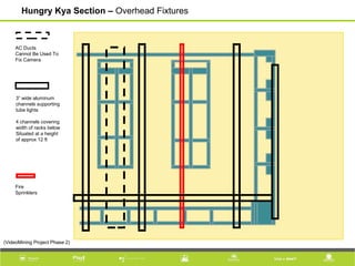 Hungry Kya Section – Overhead Fixtures
AC Ducts
Cannot Be Used To 
Fix Camera
3” wide aluminum 
channels supporting 
tube lights 
4 channels covering 
width of racks below
Situated at a height 
of approx 12 ft
Fire 
Sprinklers
(VideoMining Project Phase 2)
 