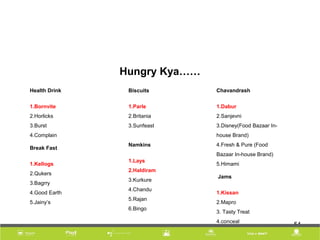 5454
Hungry Kya……
Health Drink
1.Bornvite
2.Horlicks
3.Burst
4.Complain
Break Fast
1.Kellogs
2.Qukers
3.Bagrry
4.Good Earth
5.Jainy’s
Biscuits
1.Parle
2.Britania
3.Sunfeast
Namkins
1.Lays
2.Haldiram
3.Kurkure
4.Chandu
5.Rajan
6.Bingo
Chavandrash
1.Dabur
2.Sanjevni
3.Disney(Food Bazaar In-
house Brand)
4.Fresh & Pure (Food
Bazaar In-house Brand)
5.Himami
Jams
1.Kissan
2.Mapro
3. Tasty Treat
4.conceal
 