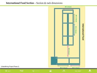InternationalFood
3ft 3.3inch
2ft2.12inch3ft3.12inch
5ft5.5inch 2ft 2.11inch3ft 3.11inch
International Food Section – Section & rack dimensions
(VideoMining Project Phase 2)
 