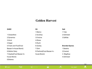 9191919191
Golden Harvest
GHEE
1.Gowardhan
2.Dynamics
3.Amul
4.Sagar
5.Fresh and Pure(Food
Bazaar In-house Brand)
6.Mother Dairy
7.Gopika(Food Bazaar In-
house Brand)
8.Britania
Oil
1.Marico
2.Sundrop
3.Fortune
4.Dhara
5.Ruchi
6.Godrej
7.Gimi
8.Panfood(Food Bazaar In-
house Brand)
Salt
1.Tata
2.Ashirwad
3.Saffola
Branded Spices
1.Badsha
2.Everest
3. Magithya
4.Ashirwad
 