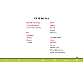979797979797
Chill Station
Carbonated Beverage
1.Pepsi (All Brands)
2.Coca Cola(All Brands)
Juice
1.Tropicana
2.Real (F)
3.Onjuice
4.Leaberry
Crush
1.Mapro
2.Guruji
3.Kissan
4.Manama
Cheese & Butter
1.Amul
2.Britania
3.Lemon
4.Mother Dairy
5.Fresh & Pure(Food
Bazaar In-house Brand)
 