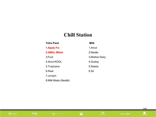 98989898989898
Chill Station
Tetra Pack
1.Apply Fiz
2.AMUL MAsti
3.Fruti
4.Amul KOOL
5.Tropicana
6.Real
7.Jumpin
8.Milk Made (Nestlé)
Milk
1.Amul
2.Nestle
3.Mother Dairy
4.Godrej
5.Staeta
6.Sil
 