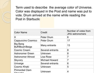 Term used to describe the average color of Universe. 
Color was displayed in the Post and name was put to 
vote. Drum arrived at the name while reading the 
Post in Starbucks 
Color Name Credit 
Number of votes from 
JHU astronomers 
X Peter Drum 6 
Cappuccino Cosmico Peter Drum 17 
Big Bang 
Many entrants 13 
Buff/Blush/Beige 
Cosmic Cream Several entrants 8 
Astronomer Green Unknown 8 
Astronomer Almost Lisa Rose 7 
Skyvory Michael Howard 7 
Univeige Several entrants 6 
Cosmic Khaki Unknown 5 
Primordial Clam 
Unknown 4 
Chowder 
 