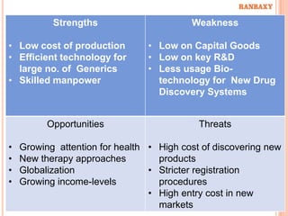 Strengths                      Weakness

• Low cost of production         • Low on Capital Goods
• Efficient technology for       • Low on key R&D
  large no. of Generics          • Less usage Bio-
• Skilled manpower                 technology for New Drug
                                   Discovery Systems


          Opportunities                     Threats

•   Growing attention for health • High cost of discovering new
•   New therapy approaches         products
•   Globalization                • Stricter registration
•   Growing income-levels          procedures
                                 • High entry cost in new
                                   markets
 