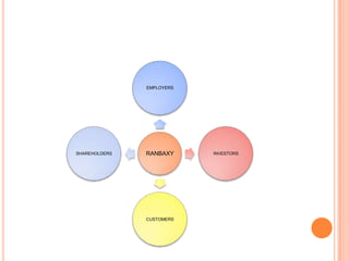 EMPLOYERS




SHAREHOLDERS   RANBAXY     INVESTORS




               CUSTOMERS
 