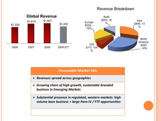 Revenue Breakdown
         Global Revenue                                     RoW
                   $1,667                                  $203, +6           Asia
         $1,619                               Europe
                             $1,400                           %             $465, +3
$1,339                                        $328, -
                                                                               %
                                               10%


                                                                                North
                                                                               America
                                                  CIS                            $443
2006     2007      2008     2009 (F)*          $111, +24                        , +6%
                                                   %




                             Favourable Market Mix
             Revenues spread across geographies
             Growing share of high growth, sustainable branded
              business in Emerging Markets

             Substantial presence in regulated, western markets: high
              volume base business + large Para-IV / FTF opportunities
 